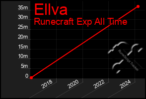 Total Graph of Ellva