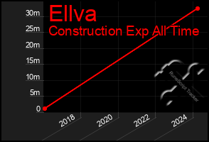 Total Graph of Ellva