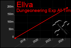 Total Graph of Ellva