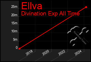 Total Graph of Ellva