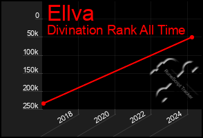 Total Graph of Ellva