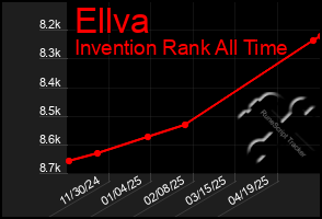 Total Graph of Ellva