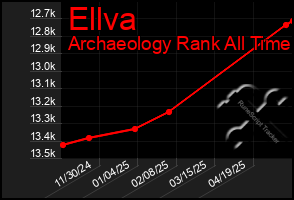 Total Graph of Ellva