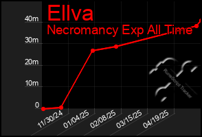 Total Graph of Ellva