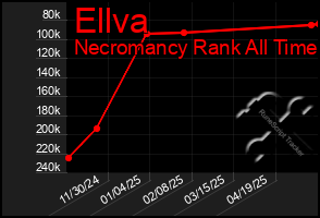 Total Graph of Ellva