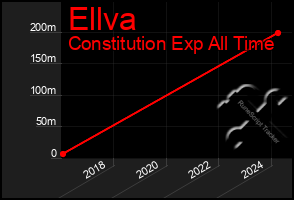 Total Graph of Ellva