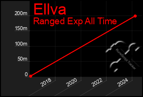 Total Graph of Ellva