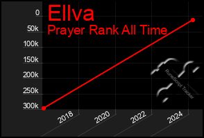 Total Graph of Ellva