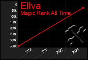 Total Graph of Ellva