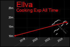 Total Graph of Ellva