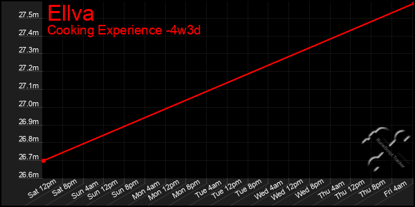 Last 31 Days Graph of Ellva