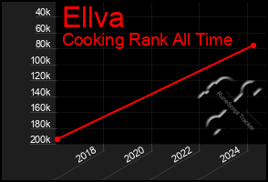 Total Graph of Ellva
