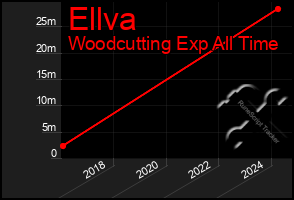 Total Graph of Ellva
