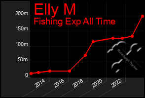 Total Graph of Elly M