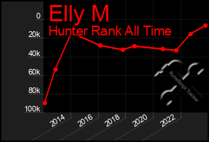 Total Graph of Elly M