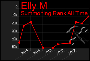 Total Graph of Elly M