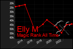 Total Graph of Elly M