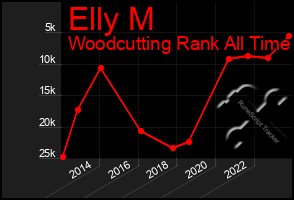 Total Graph of Elly M