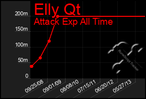 Total Graph of Elly Qt