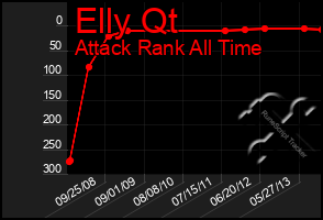 Total Graph of Elly Qt