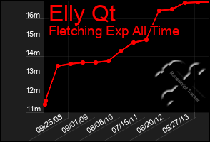 Total Graph of Elly Qt