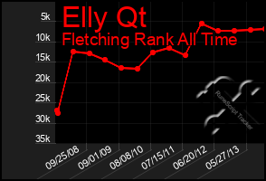 Total Graph of Elly Qt