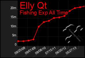 Total Graph of Elly Qt