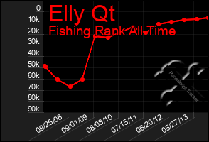 Total Graph of Elly Qt