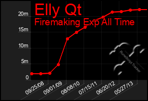 Total Graph of Elly Qt