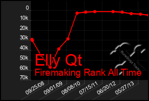 Total Graph of Elly Qt