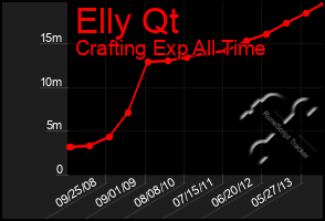 Total Graph of Elly Qt