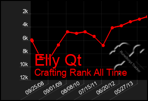 Total Graph of Elly Qt