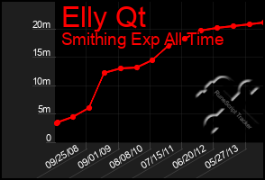 Total Graph of Elly Qt