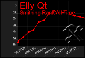 Total Graph of Elly Qt