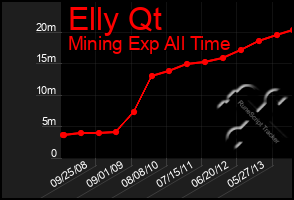 Total Graph of Elly Qt