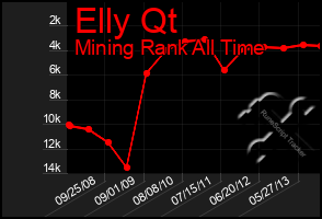 Total Graph of Elly Qt