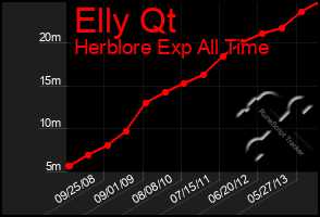 Total Graph of Elly Qt