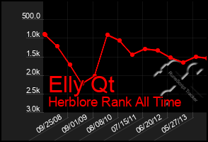 Total Graph of Elly Qt