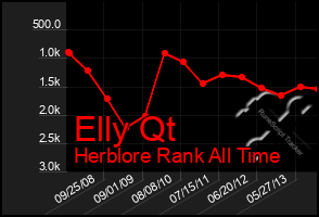 Total Graph of Elly Qt