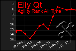 Total Graph of Elly Qt