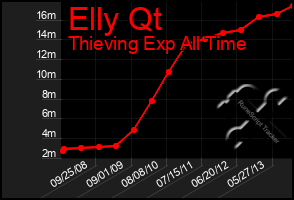 Total Graph of Elly Qt