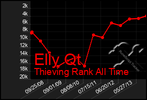 Total Graph of Elly Qt