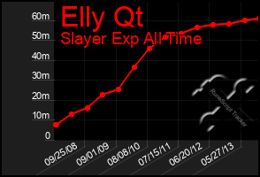 Total Graph of Elly Qt