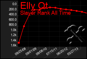 Total Graph of Elly Qt