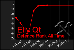 Total Graph of Elly Qt