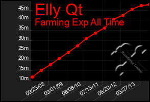 Total Graph of Elly Qt