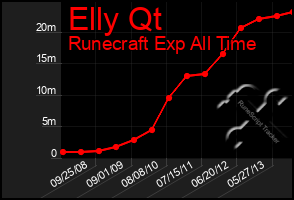 Total Graph of Elly Qt