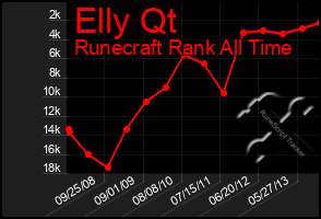 Total Graph of Elly Qt