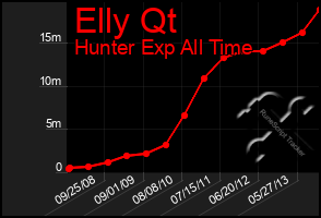 Total Graph of Elly Qt