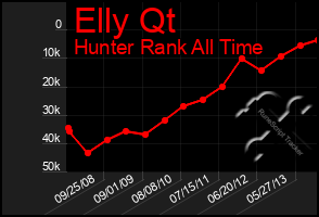 Total Graph of Elly Qt